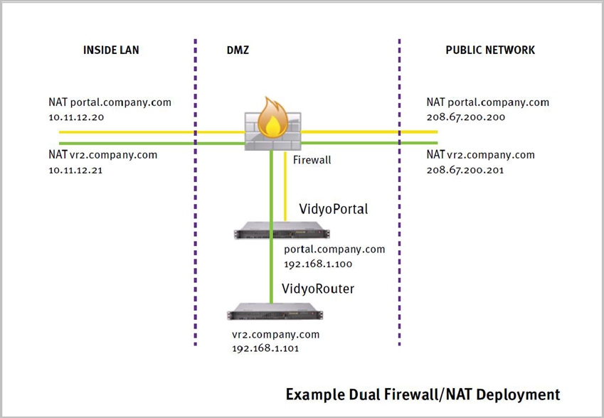 17 Appendix A Firewall And Network Address Translations NAT Deployments 17 Appendix A Firewall And Network Address Translations NAT Deployments